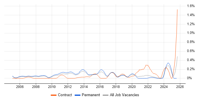 Job vacancy trend for Extreme Networks in Surrey