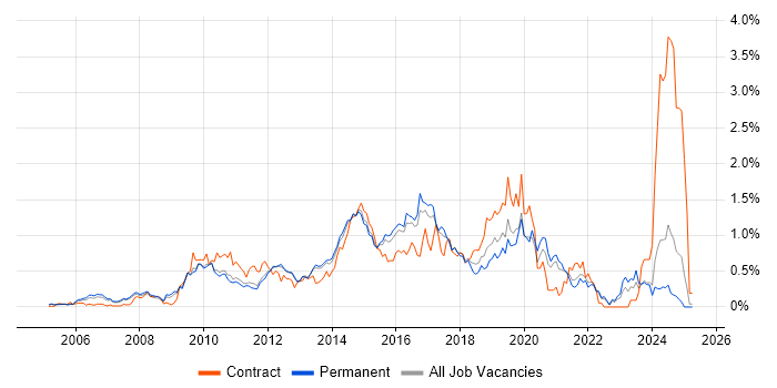 Job vacancy trend for F5 in Surrey Job vacancy trend for F5 in Surrey