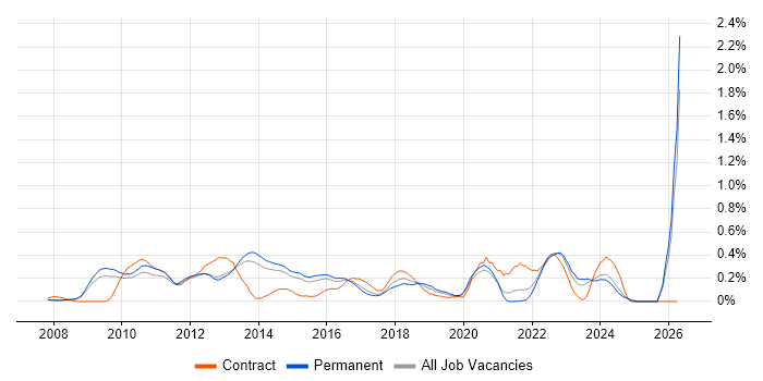 Facebook job vacancy trend in Surrey