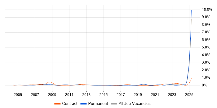 Job vacancy trend for Facilities Management in Surrey Job vacancy trend for Facilities Management in Surrey