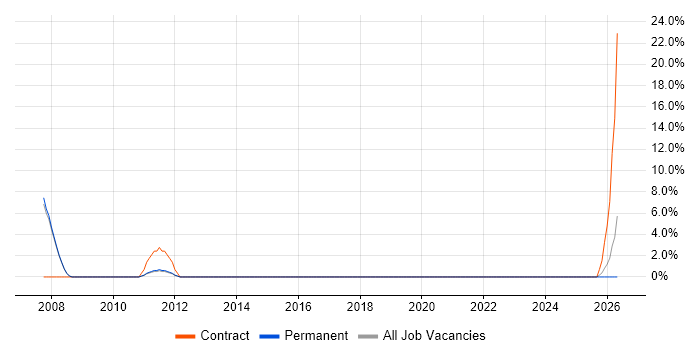 ABAP job vacancy trend in Farnham