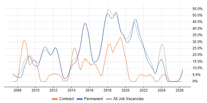 Agile job vacancy trend in Farnham