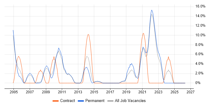 Architect job vacancy trend in Farnham