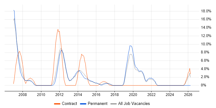 Automotive job vacancy trend in Farnham