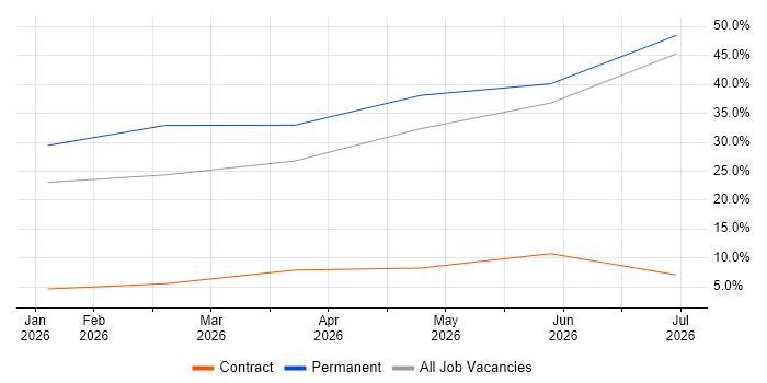 BPSS Clearance job vacancy trend in Farnham