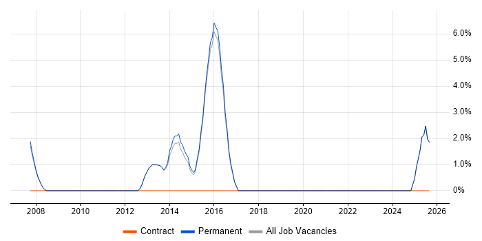 Business Continuity job vacancy trend in Farnham