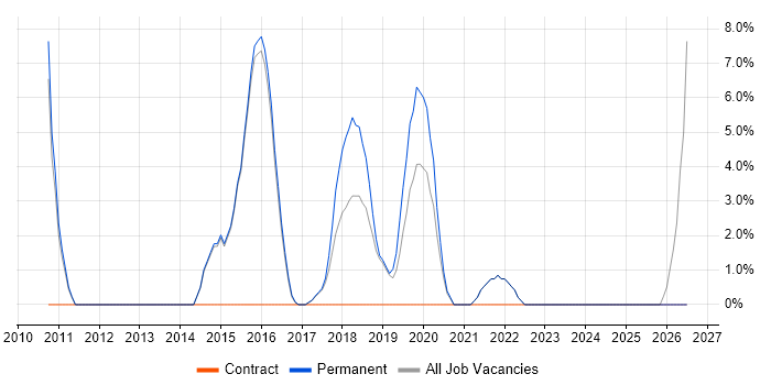 Collaborative Working job vacancy trend in Farnham