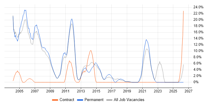 Consultant job vacancy trend in Farnham