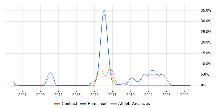 Continuous Improvement job vacancy trend in Farnham