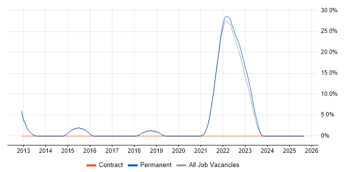 Cybersecurity job vacancy trend in Farnham
