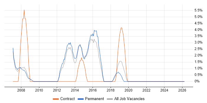 Desktop Support job vacancy trend in Farnham