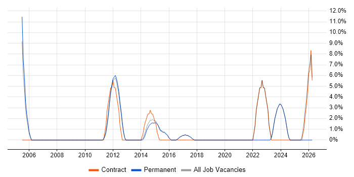 Electronics job vacancy trend in Farnham