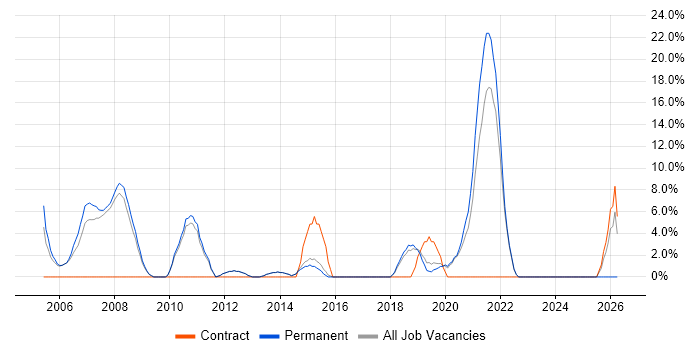ERP job vacancy trend in Farnham