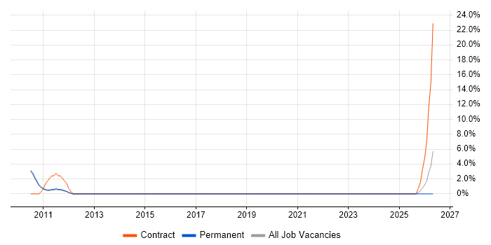 HR Consultant job vacancy trend in Farnham