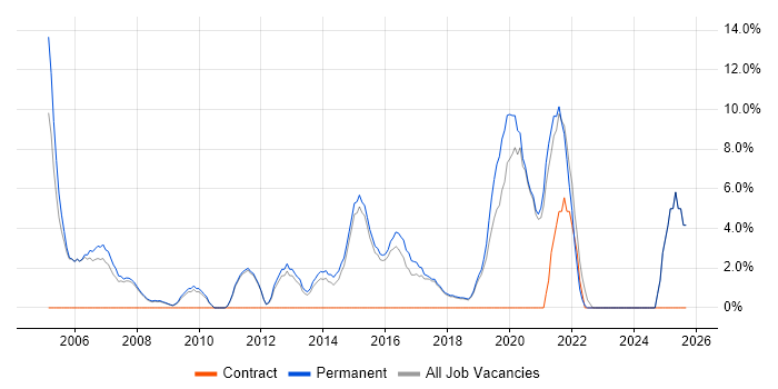 IT Manager job vacancy trend in Farnham
