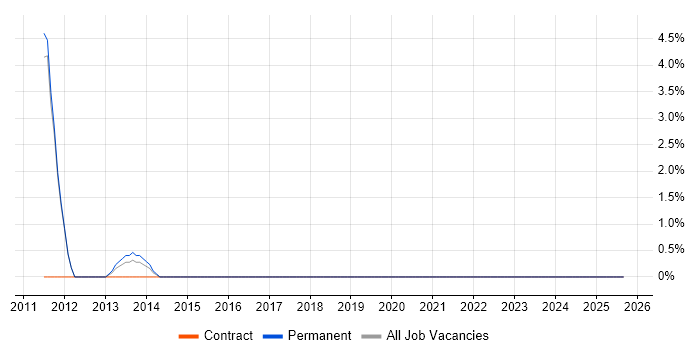 IT Operations Manager job vacancy trend in Farnham
