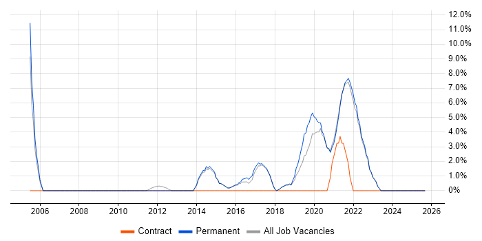 ITSM job vacancy trend in Farnham