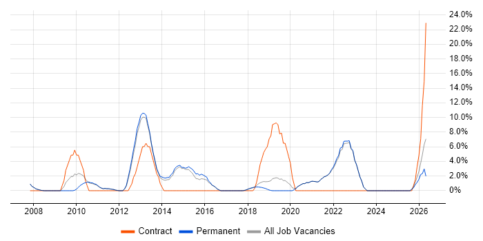 Legal job vacancy trend in Farnham