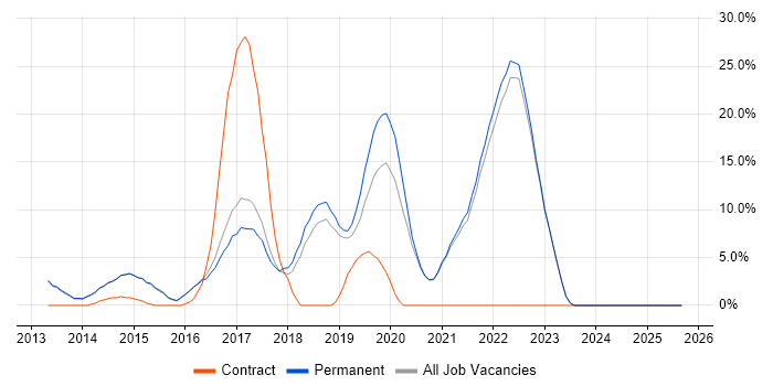 Microsoft 365 job vacancy trend in Farnham Microsoft 365 job vacancy trend in Farnham