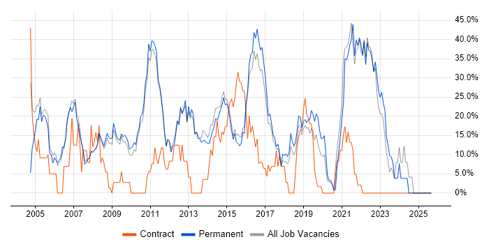 Microsoft job vacancy trend in Farnham Microsoft job vacancy trend in Farnham