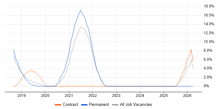NetSuite job vacancy trend in Farnham