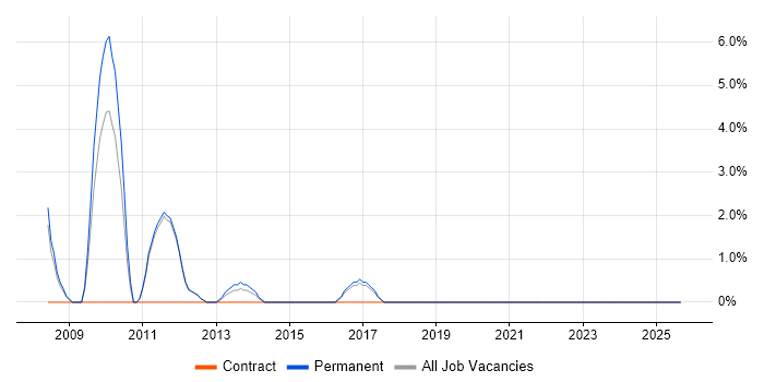 Operations Manager job vacancy trend in Farnham