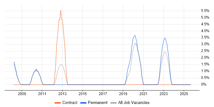 People Management job vacancy trend in Farnham