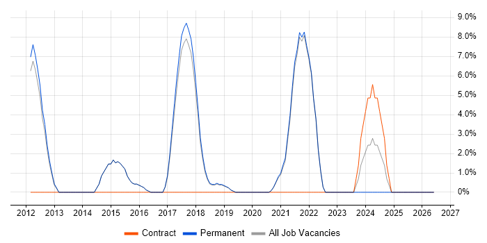 Product Ownership job vacancy trend in Farnham