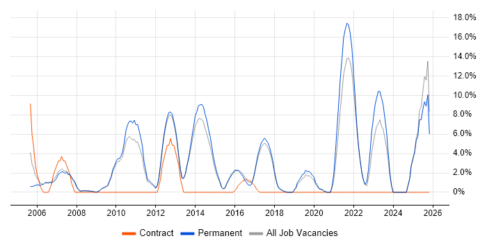 Project Delivery job vacancy trend in Farnham