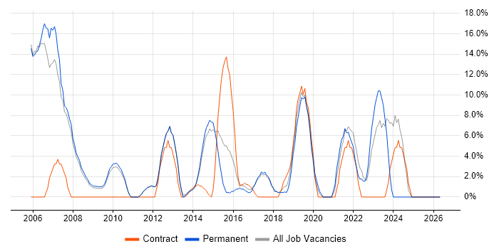 Project Manager job vacancy trend in Farnham
