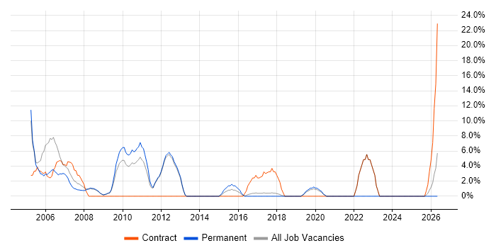 Public Sector job vacancy trend in Farnham