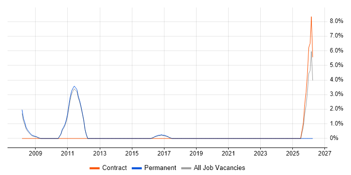 Sage job vacancy trend in Farnham