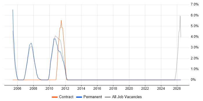 SAP Consultant job vacancy trend in Farnham