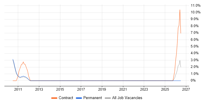 SAP HR job vacancy trend in Farnham