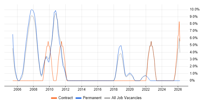 SAP job vacancy trend in Farnham