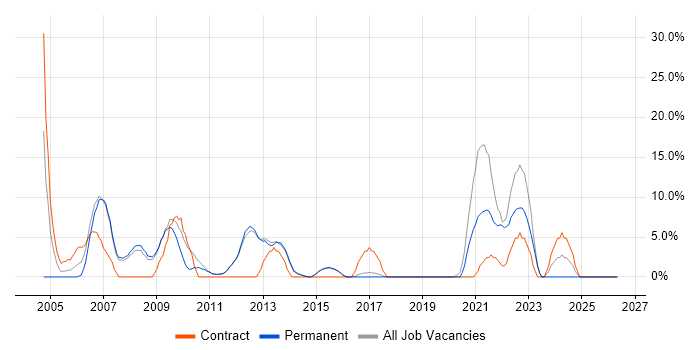SC Cleared job vacancy trend in Farnham
