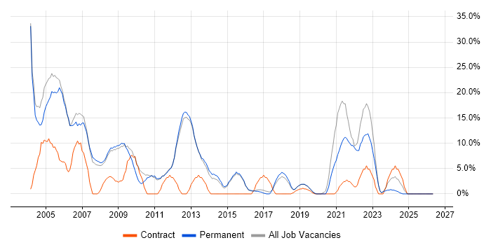 Security Cleared job vacancy trend in Farnham