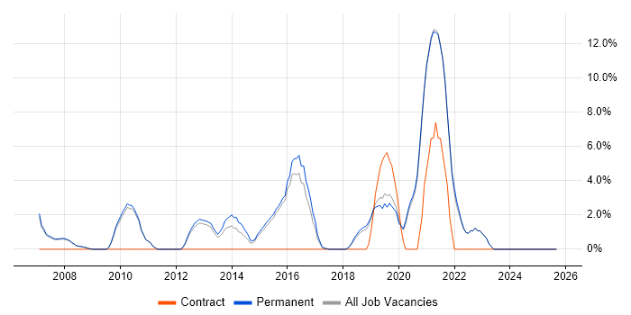 Service Delivery job vacancy trend in Farnham