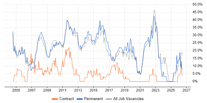 Social Skills job vacancy trend in Farnham