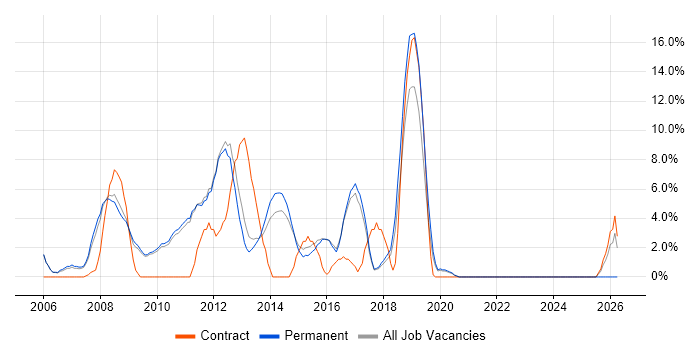 Software Testing job vacancy trend in Farnham