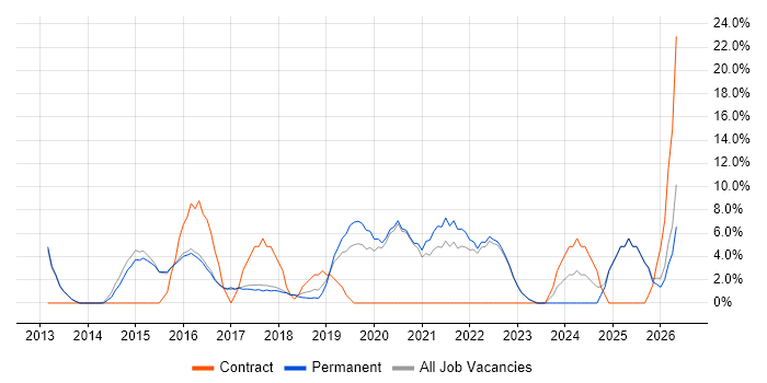 Stakeholder Management job vacancy trend in Farnham