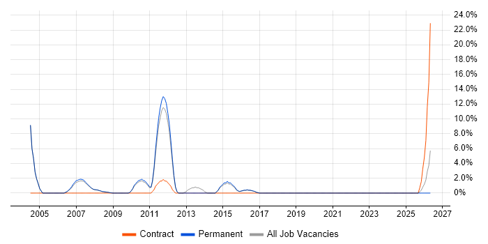 Support Consultant job vacancy trend in Farnham