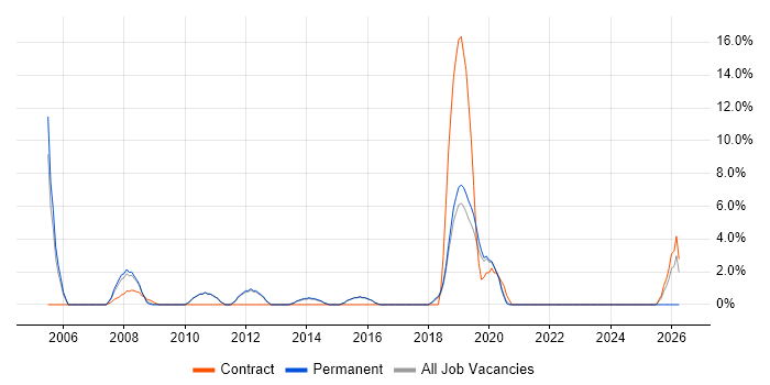 Test Engineer job vacancy trend in Farnham