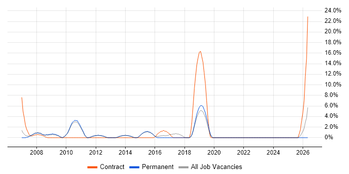 Test Scripting job vacancy trend in Farnham