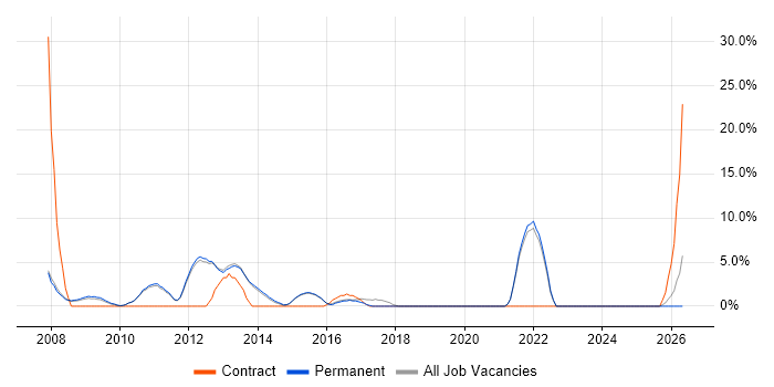 User Acceptance Testing job vacancy trend in Farnham