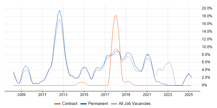 Job vacancy trend for User Experience in Farnham Job vacancy trend for User Experience in Farnham