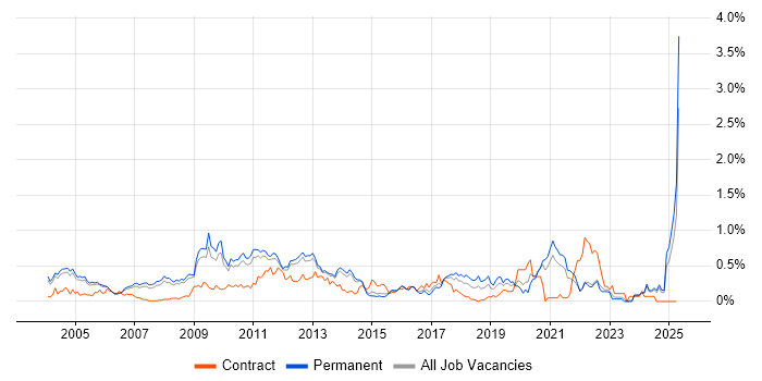 Job vacancy trend for Feasibility Study in Surrey Job vacancy trend for Feasibility Study in Surrey