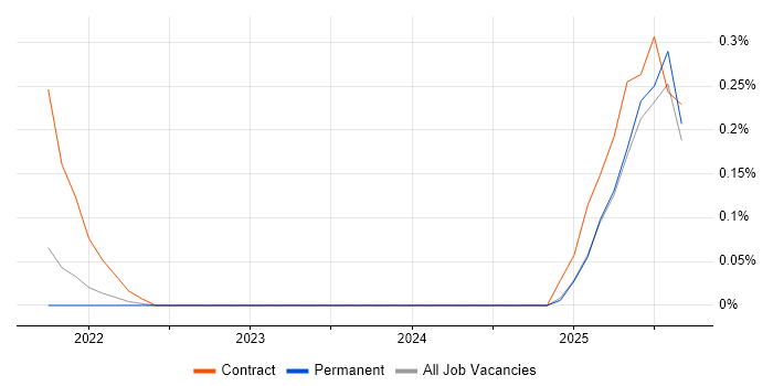 Feature Engineering job vacancy trend in Surrey Feature Engineering job vacancy trend in Surrey