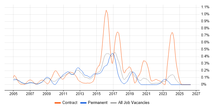 Fibre Channel job vacancy trend in Surrey