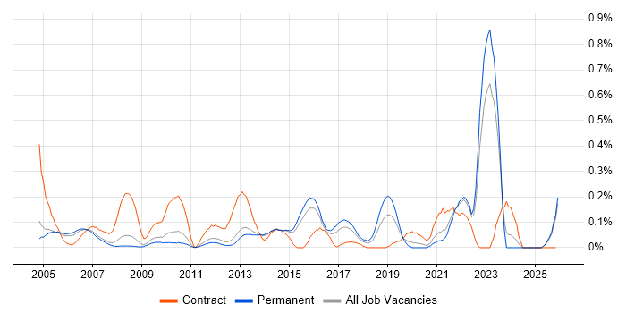 Fibre Optics job vacancy trend in Surrey